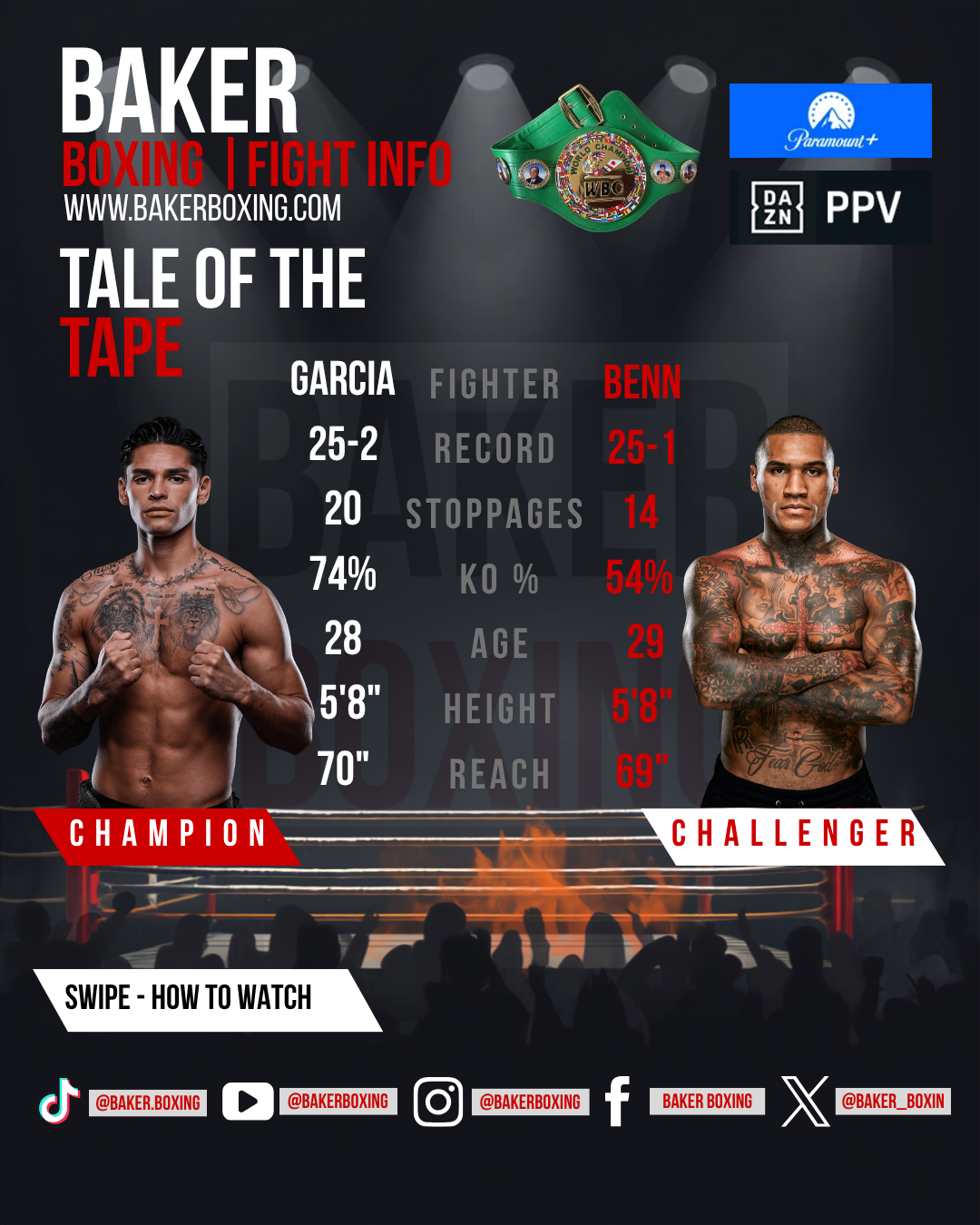 Ryan Garcia vs Conor Benn tale of the tape: Garcia 25-2, 20 KOs, 28, WBC welterweight champion; Benn 25-1, 14 KOs, 29, challenger